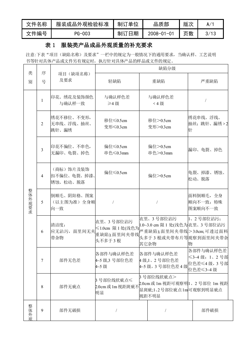 服装成品外观检验标准