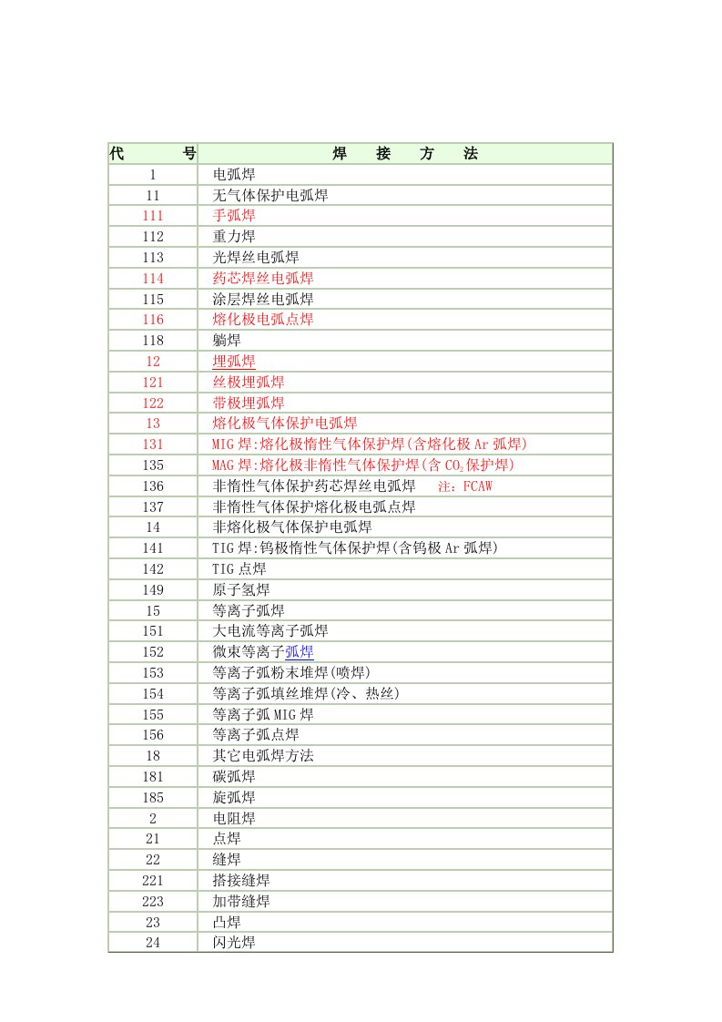 焊接方法代号(数字+字母)