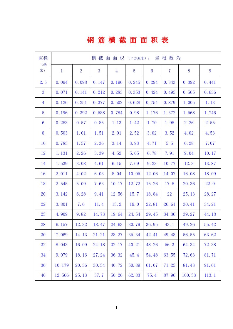 钢筋截面积速查表