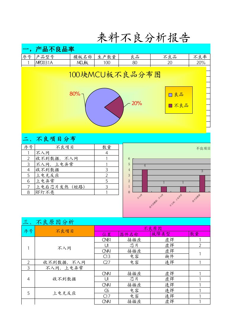 PCBA板来料不良分析报告