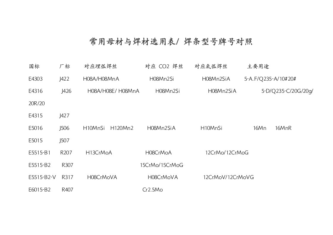 常用母材与焊材选用表