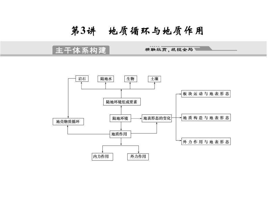 高考地理二轮创新设计专题复习：