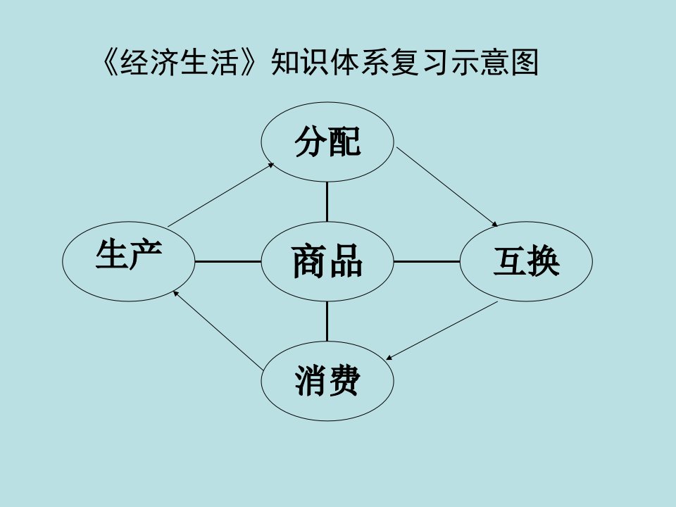 经济生活知识体系复习示意图公开课获奖课件百校联赛一等奖课件