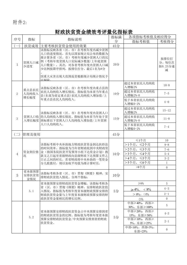 财政扶贫资金绩效考评量化指标表123