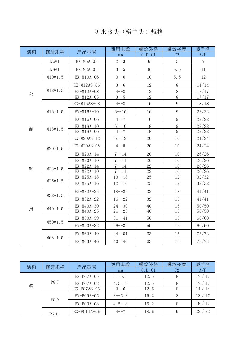 电缆防水接头(格兰头)规格标准