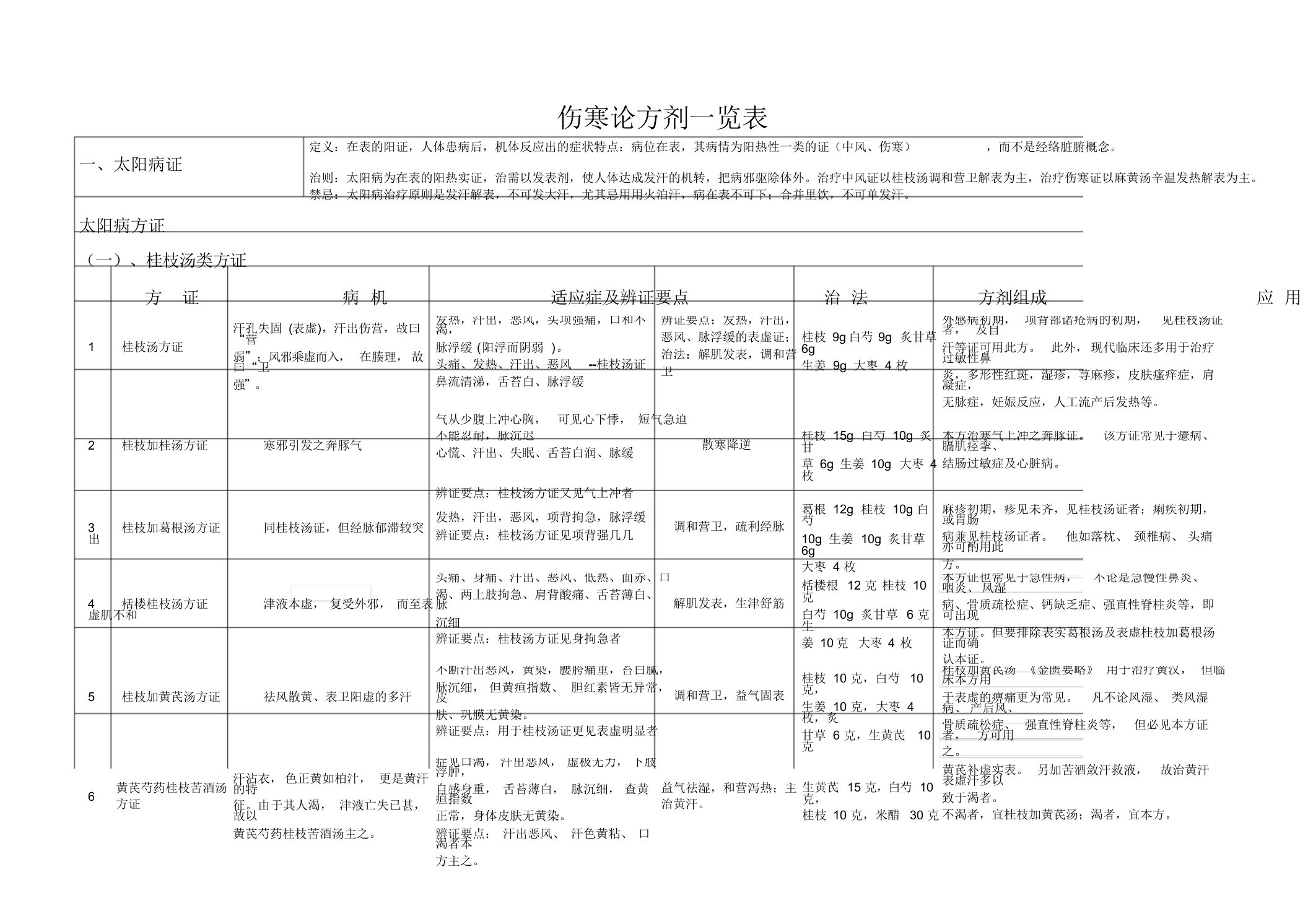 伤寒论方证一览表