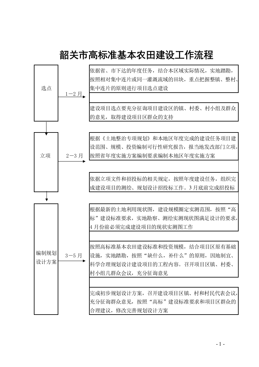 韶关市高标准基本农田建设工作流程图