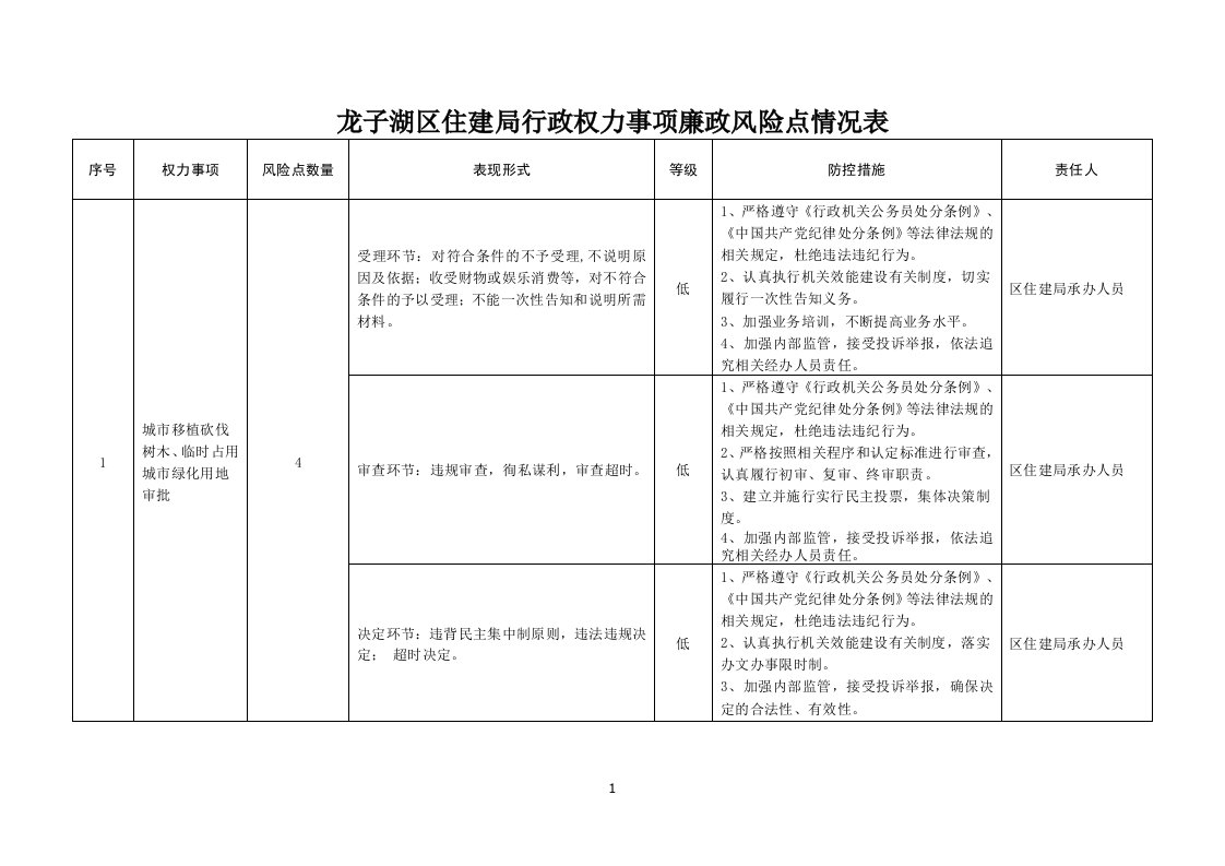 外办行政权力事项廉政风险点情况表