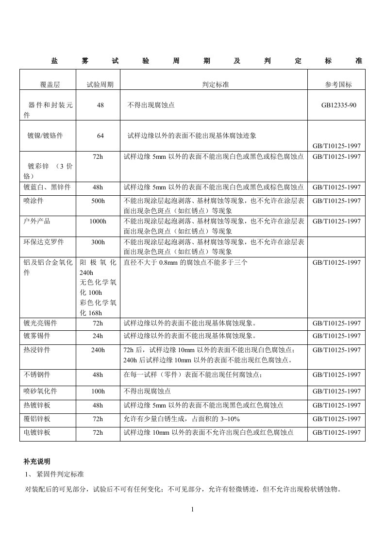 盐雾试验周期及判定标准