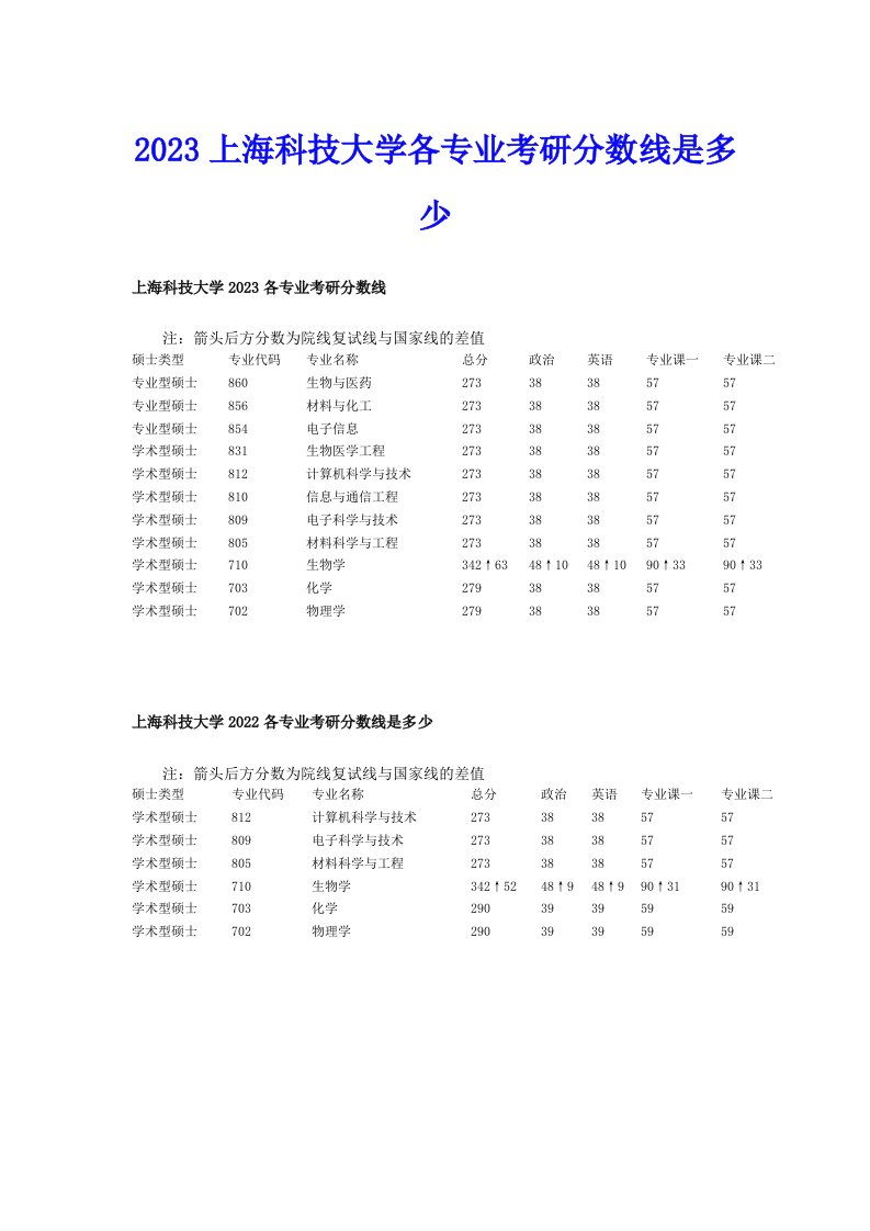 2023上海科技大学各专业考研分数线是多少