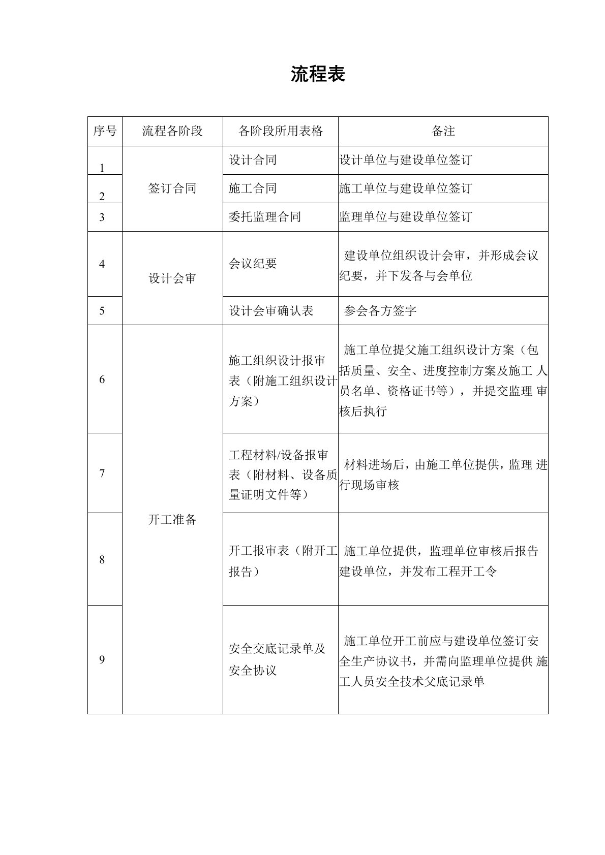 通信工程监理工作流程表