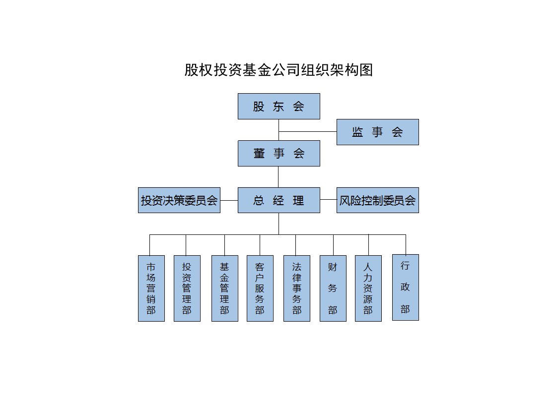 股权投资基金公司组织架构和基金运作流程