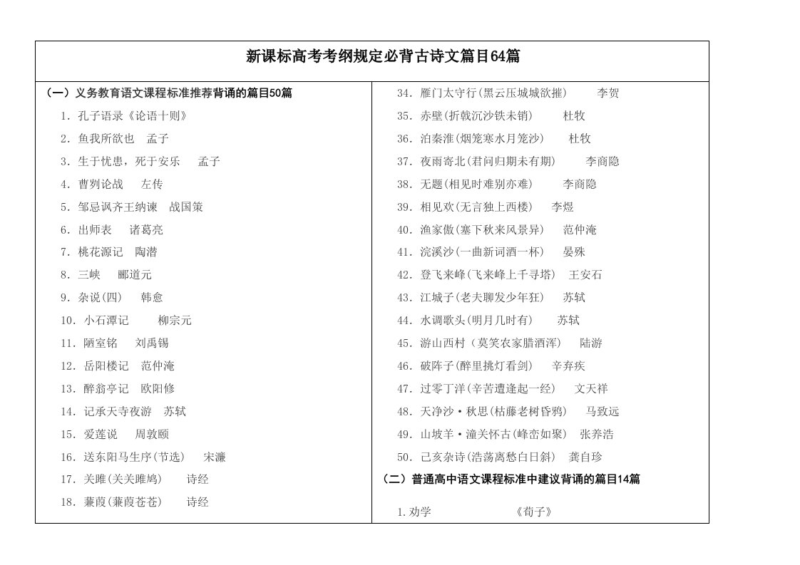 新课标高考考纲规定必背古诗文篇目64篇