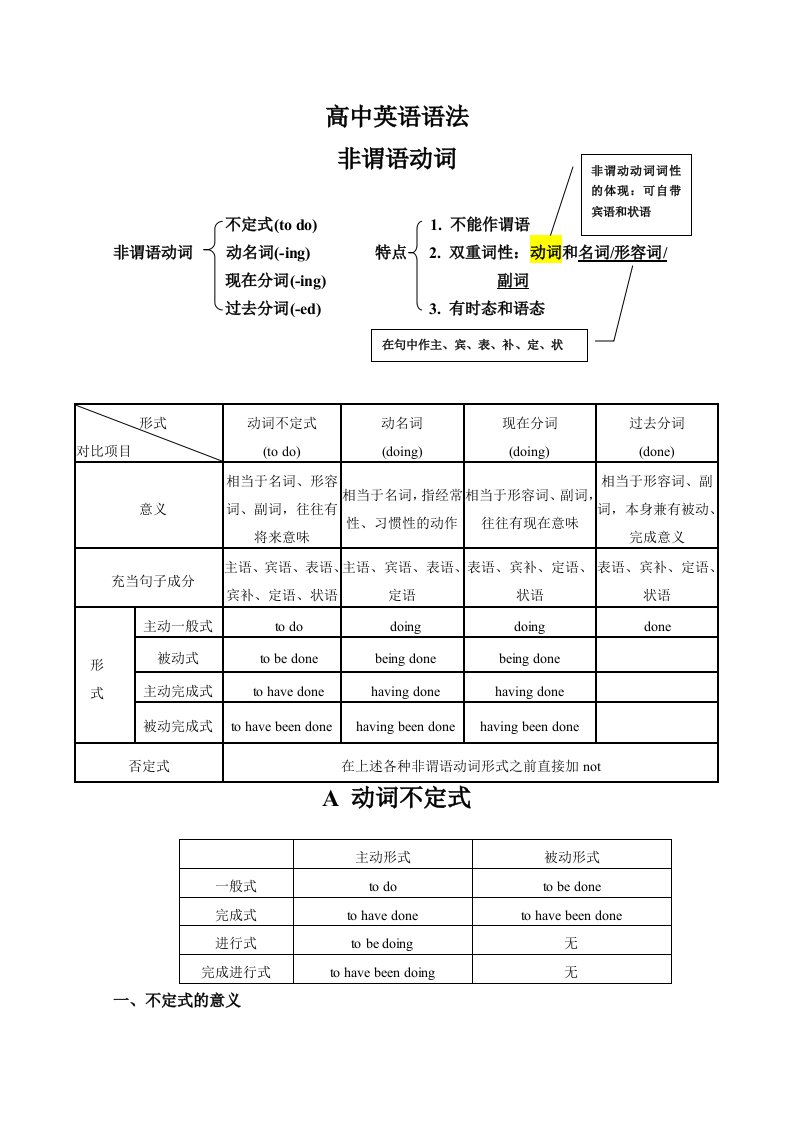 高中英语语法-非谓语动词