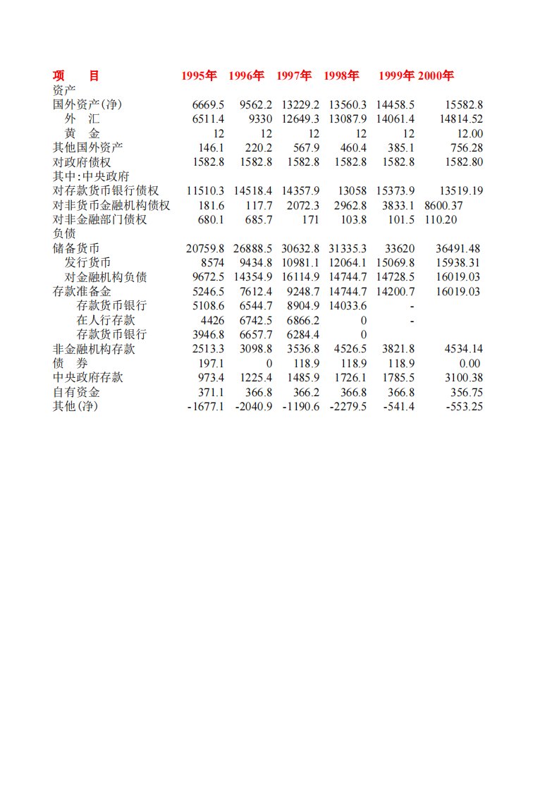 1995-2014年中国人民银行资产负债表