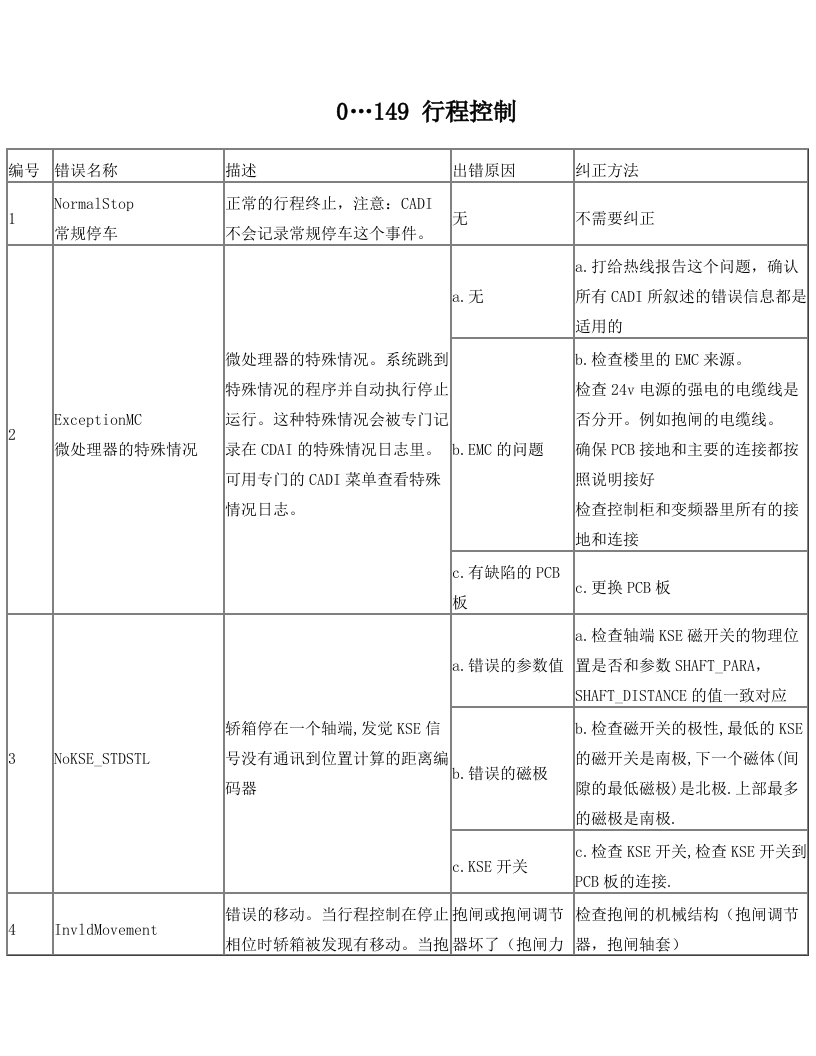 迅达电梯5400超详细故障代码中文版