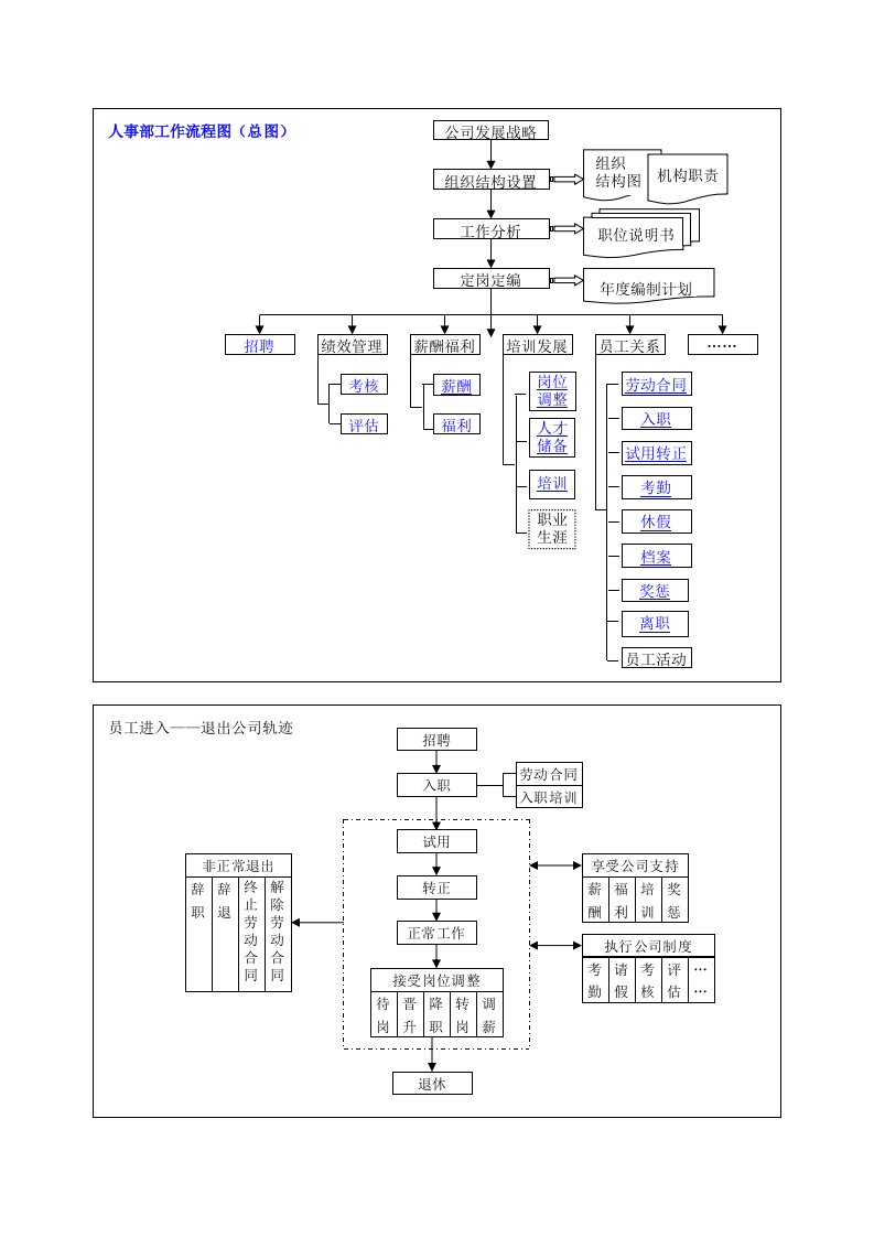 人事管理流程图(1)