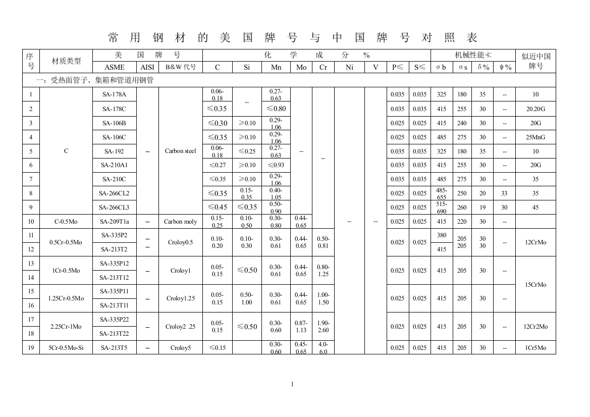 (完整word版)ASME-CHINA钢号对照表