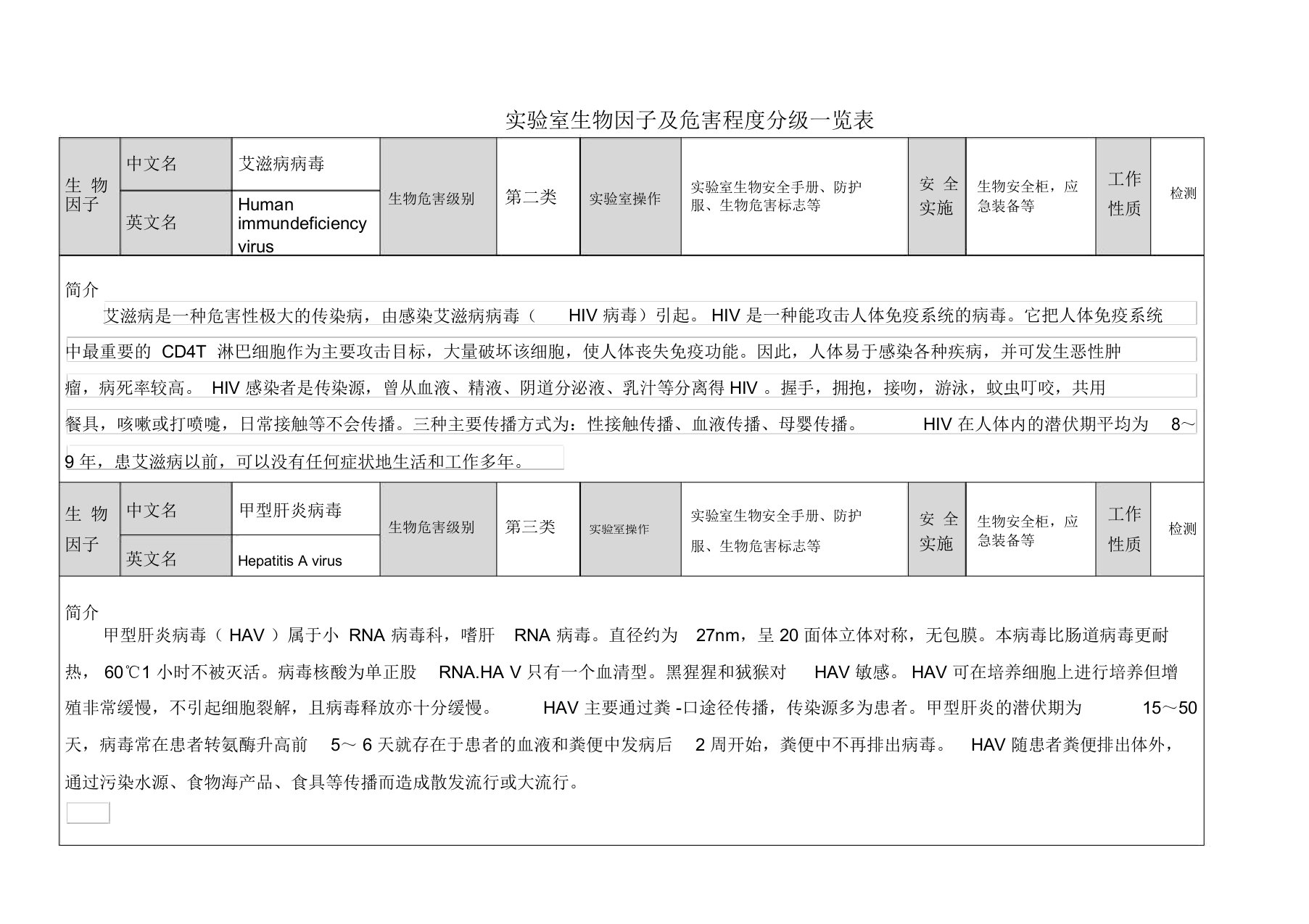 实验室生物因子与危害程度分级一览表