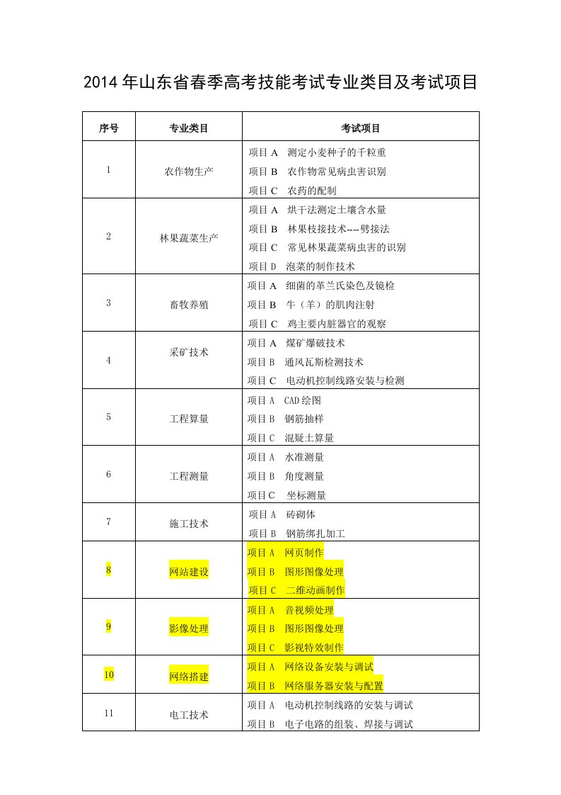 2014年山东省春季高考技能考试专业类目及考试项目