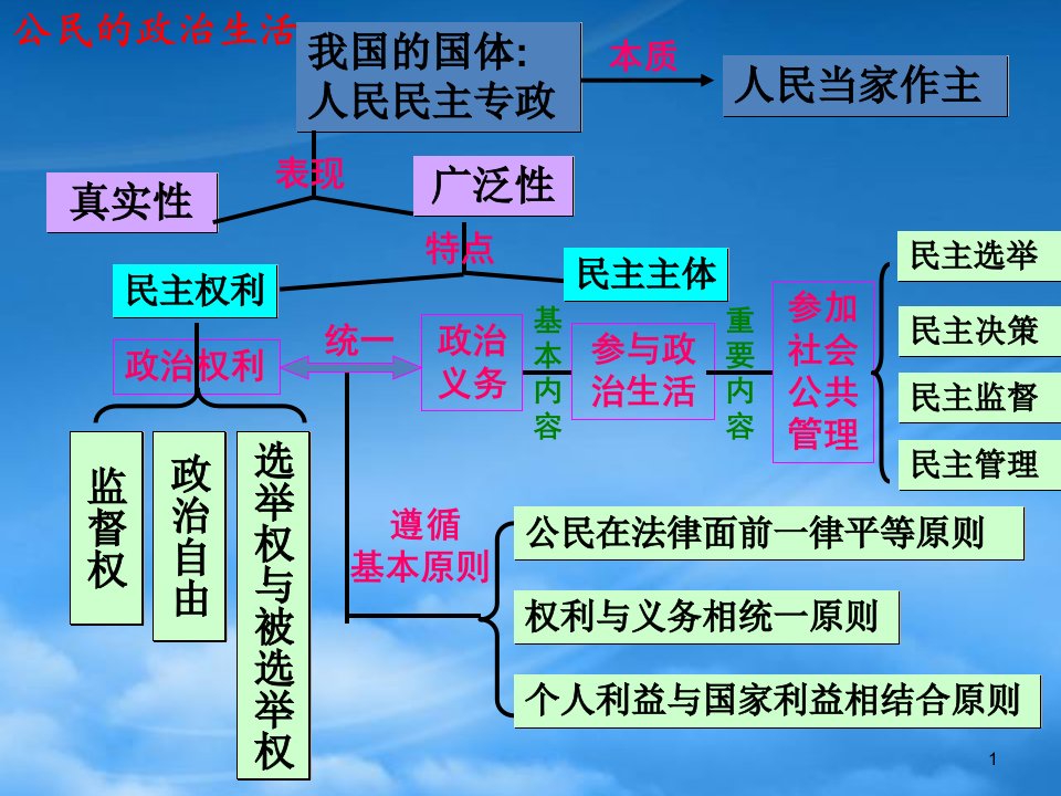 高中政治