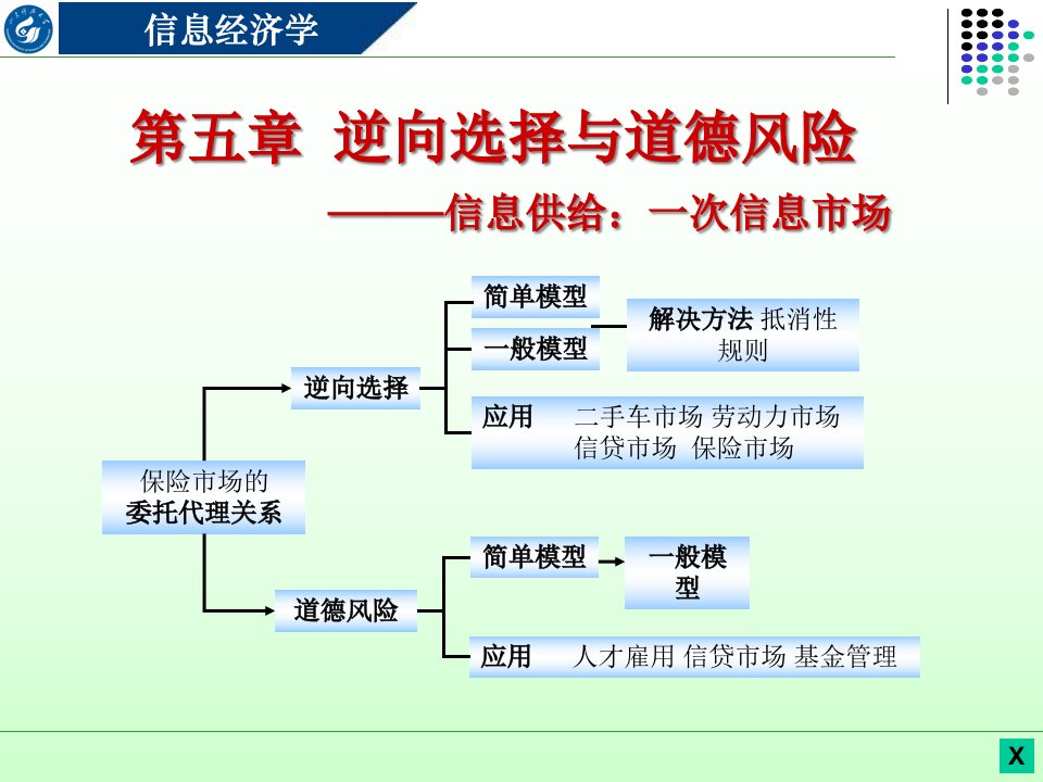 信息经济学第五章_逆向选择与道德风险