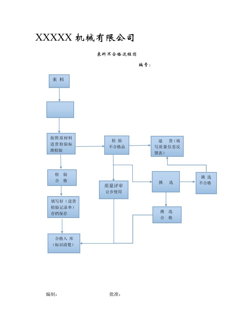 来料(不合格处理流程)