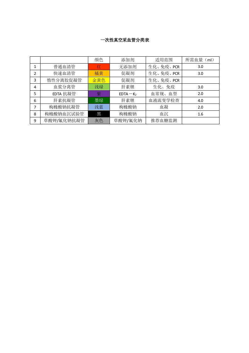 《采血管颜色与种类》.doc