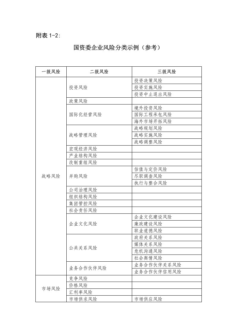 国资委企业风险分类示例(仅参考)