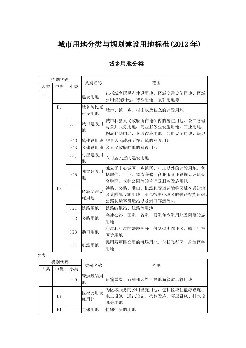 城市用地分类与规划建设用地标准分类表