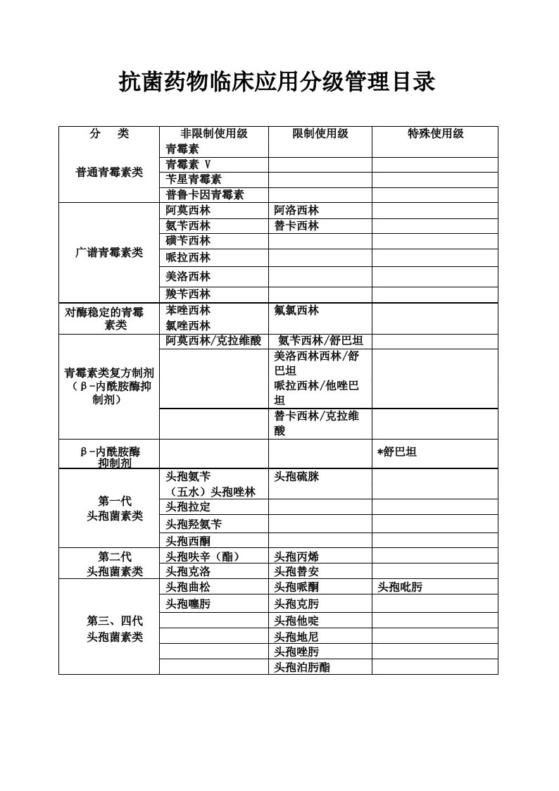 抗菌药物分级管理目录表