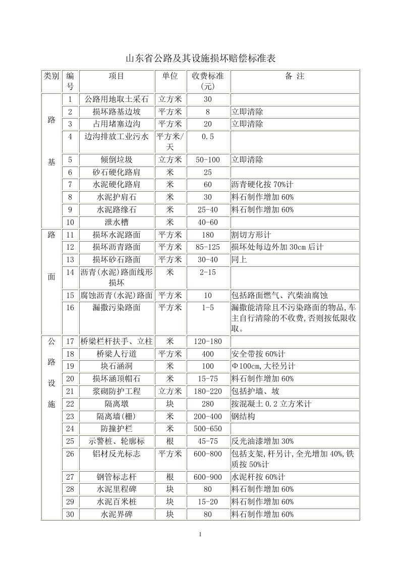 山东省公路及其设施损坏赔偿标准表