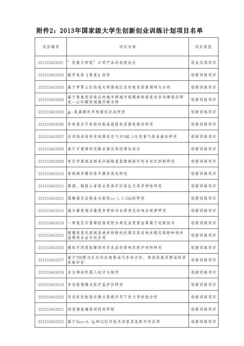 国家级大学生创新创业训练计划”项目名单