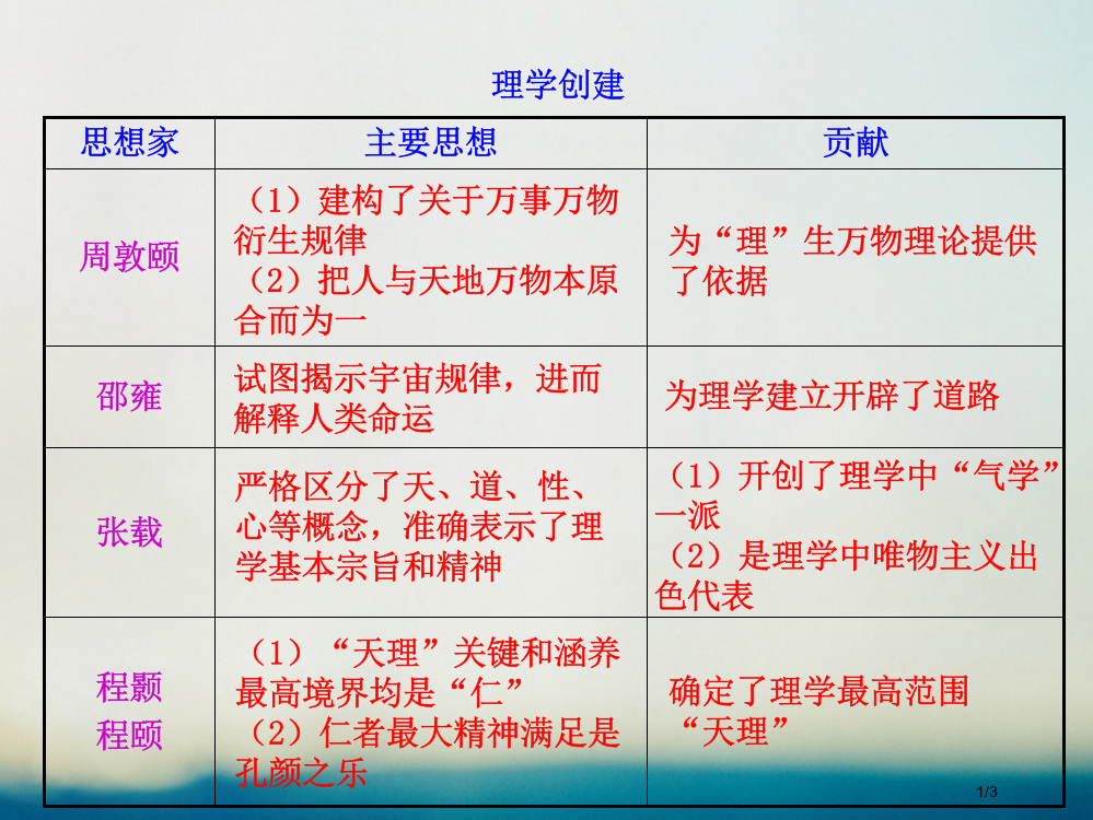 高中历史专题一中国传统文化主流思想的演变1.3宋明理学知识表格素材必修全国公开课一等奖百校联赛微课赛