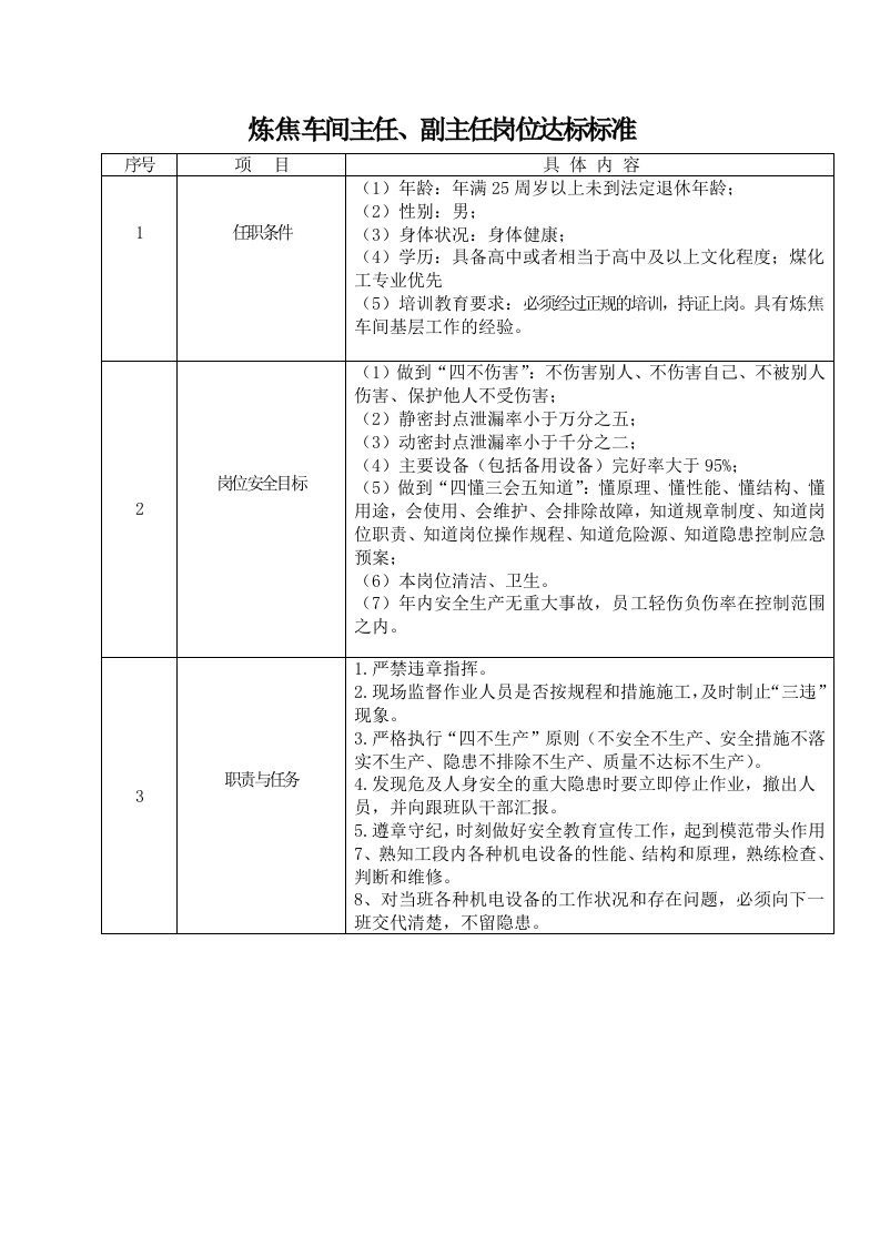 炼焦车间岗位达标及考核记录