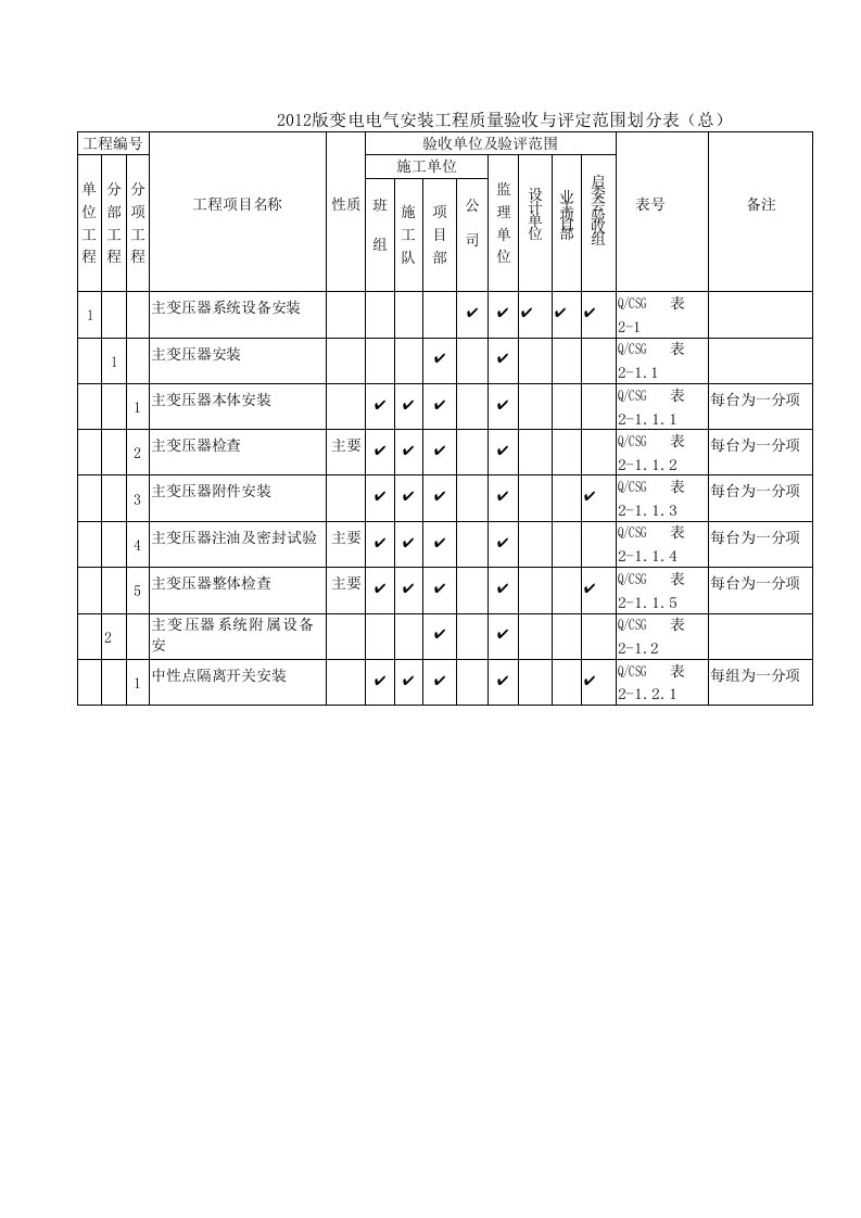 变电电气安装工程质量验收与评定范围划分表