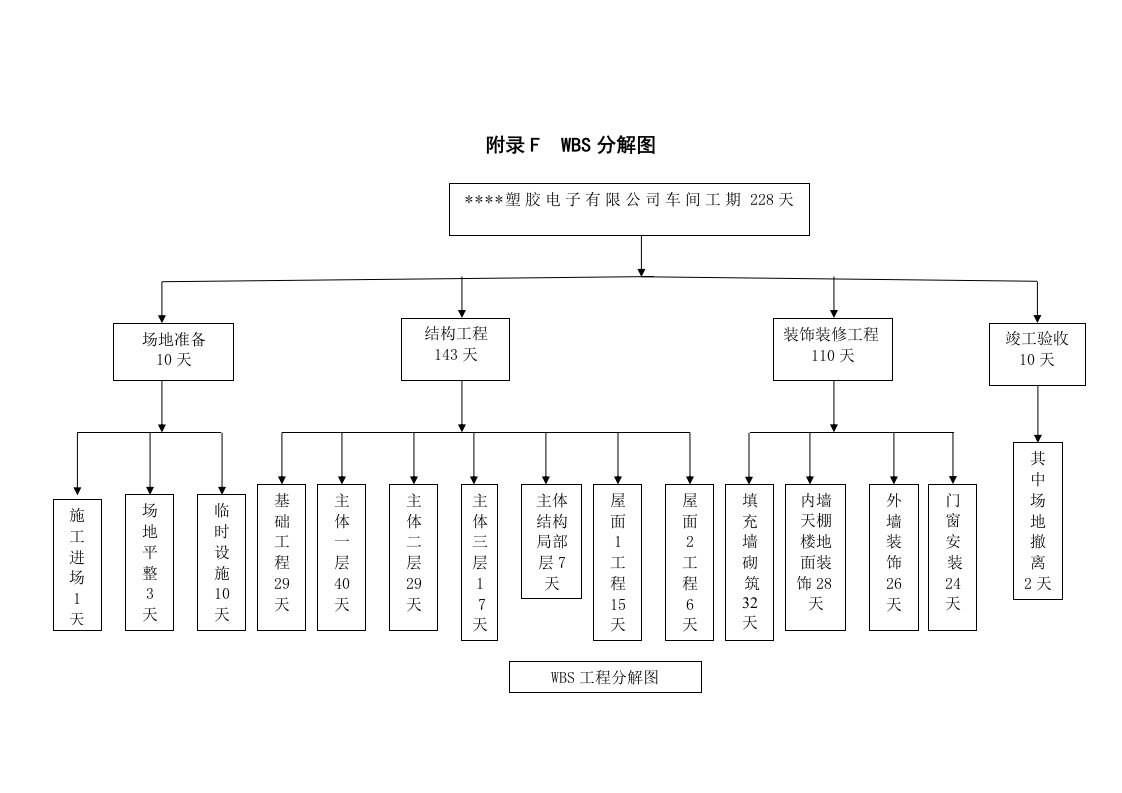 施工组织-wbs分解图2_secret