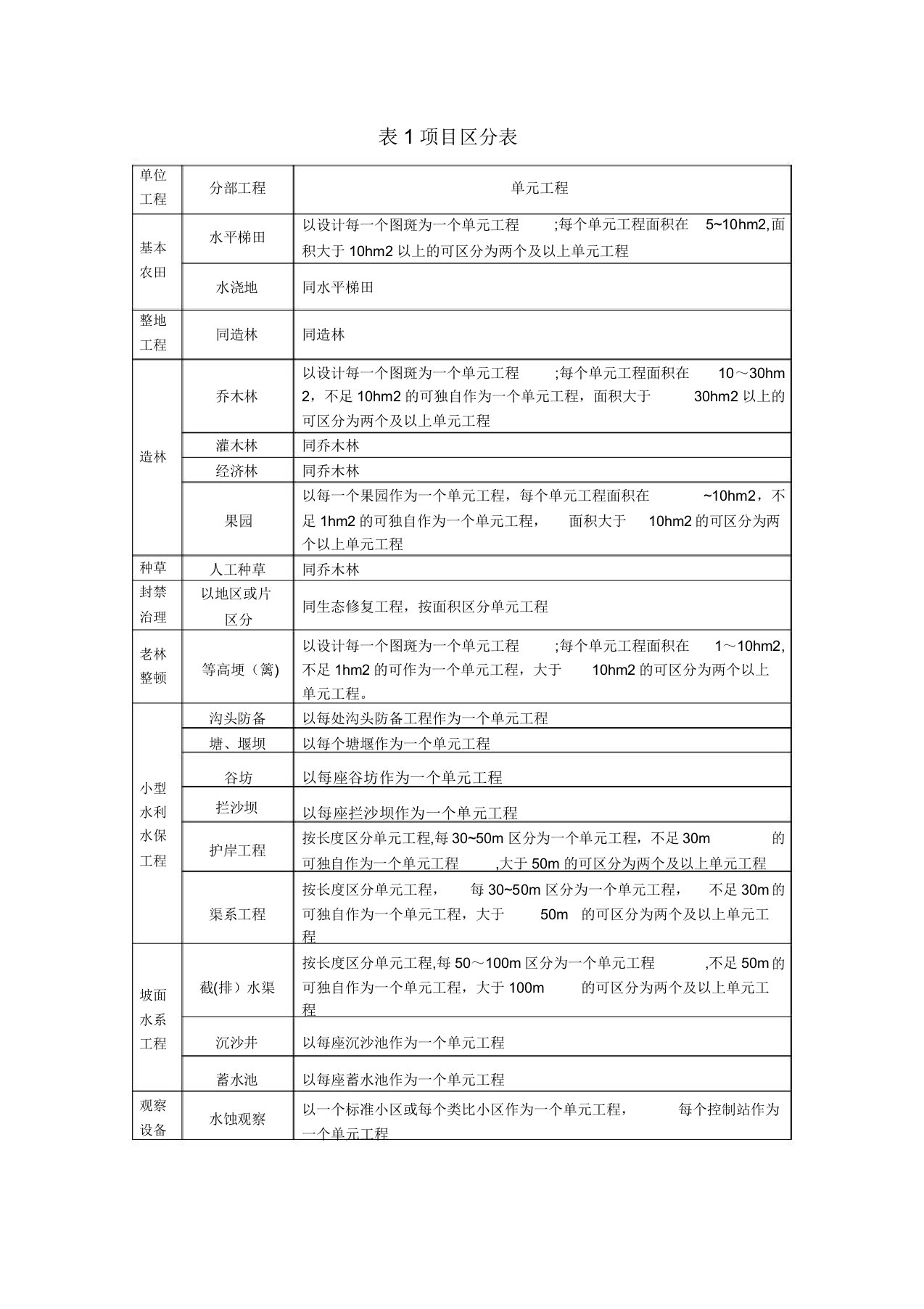 水土保持单元工程质量评定