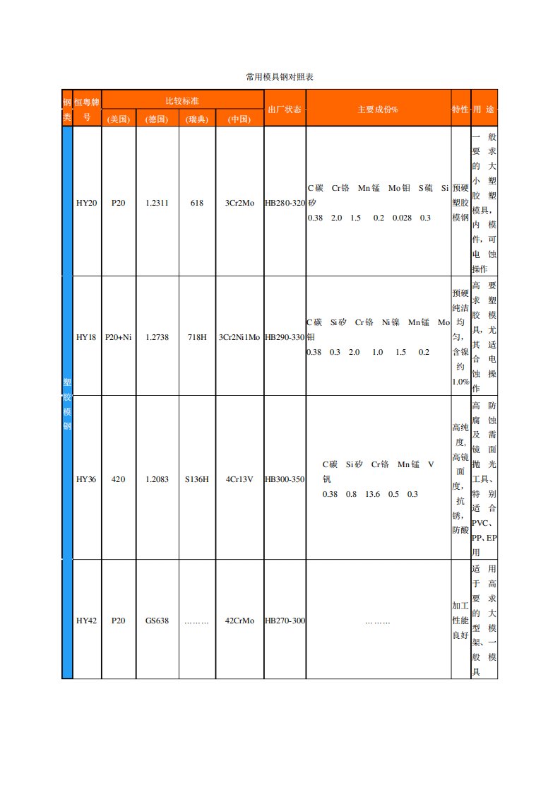 常用模具钢对照表