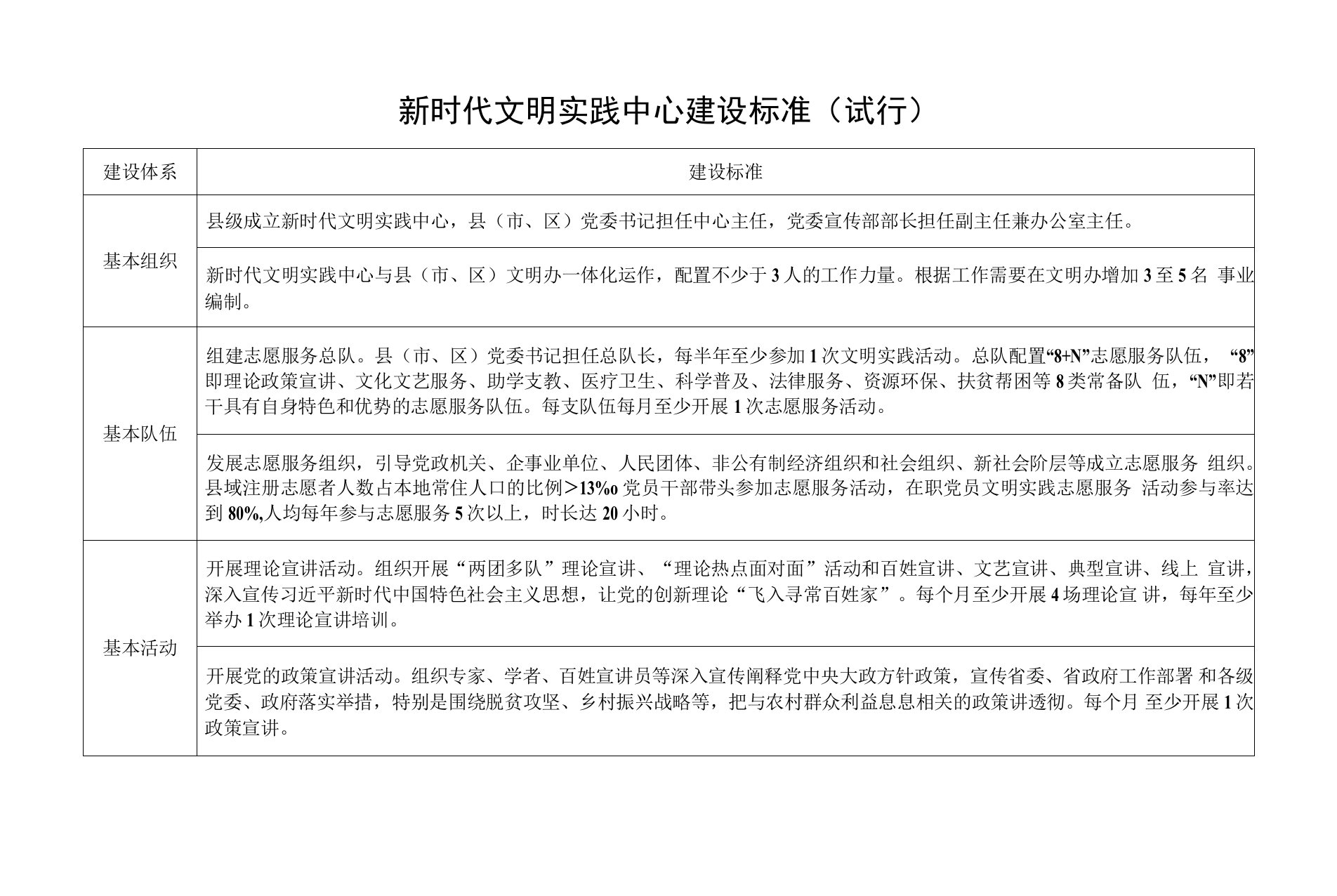 湖北省新时代文明实践中心建设标准（试行）12.31