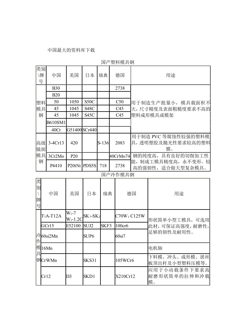 模具钢选用表