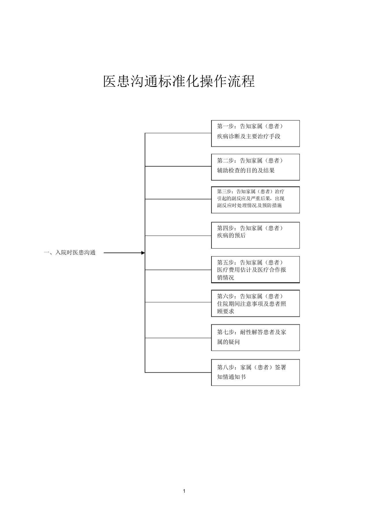 医患沟通标准化操作流程