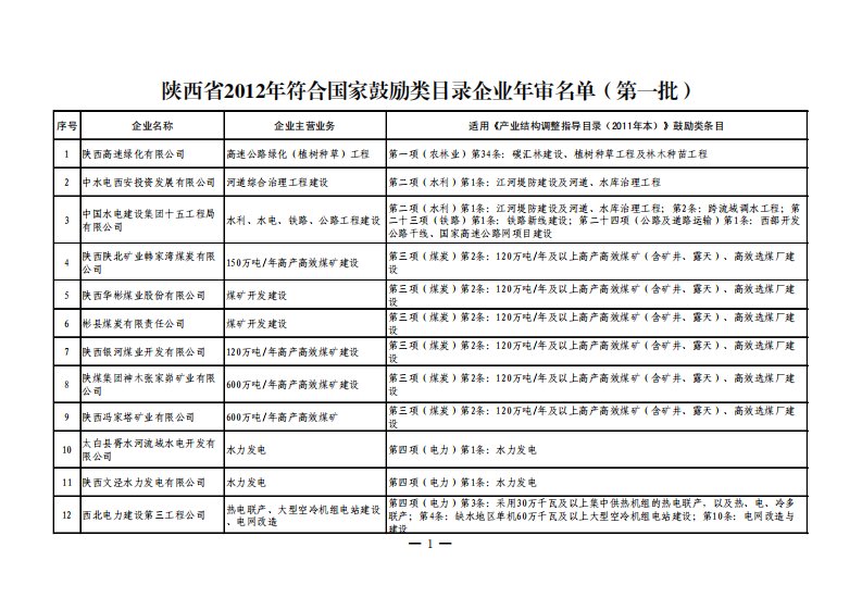 陕西省2012年符合国家鼓励类目录企业年审名单（第一批）