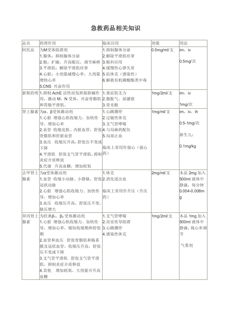 急救药品相关知识