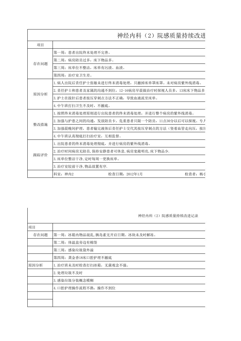 院感质量持续改进资料