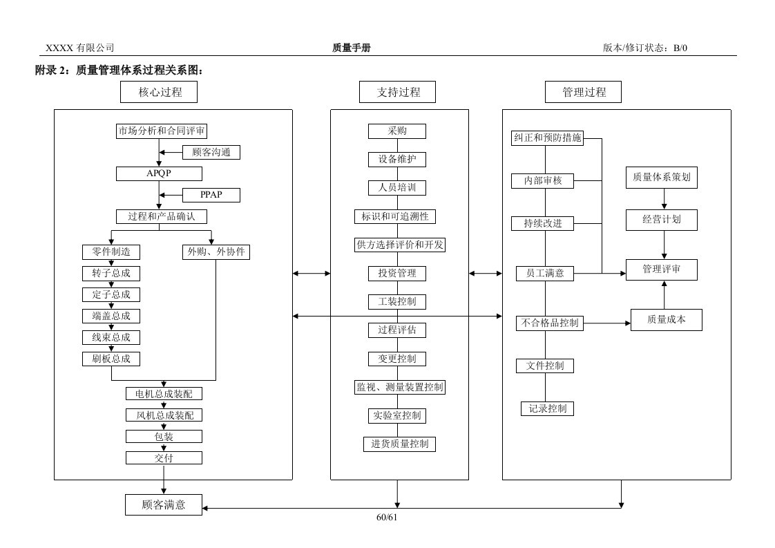 某汽车电机、风机总成设计制造公司质量手册附录2-3-质量手册