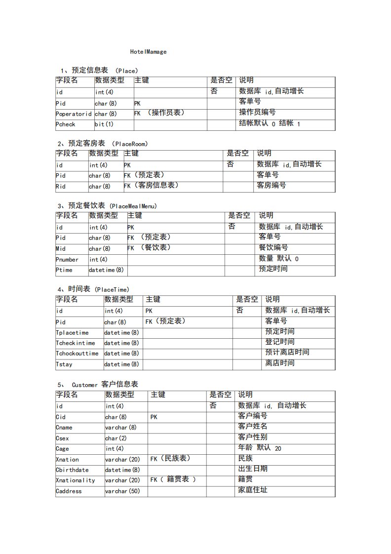 酒店管理系统数据库建表