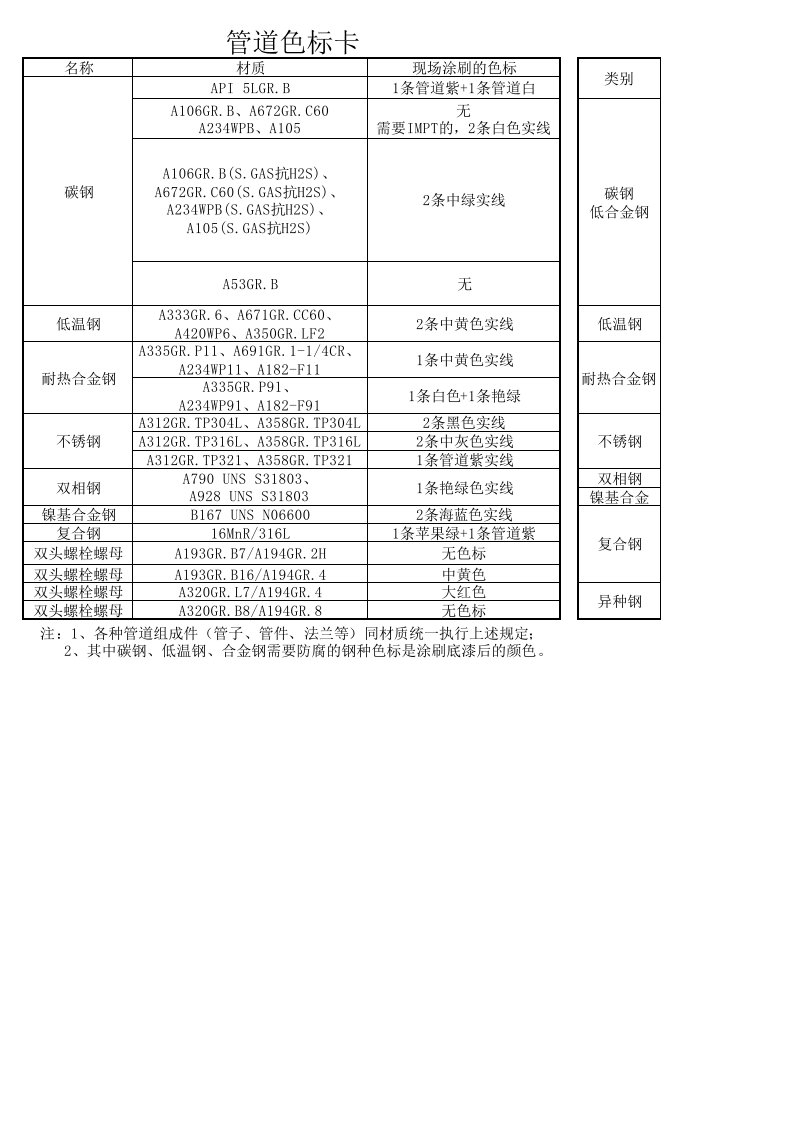 焊材选用表