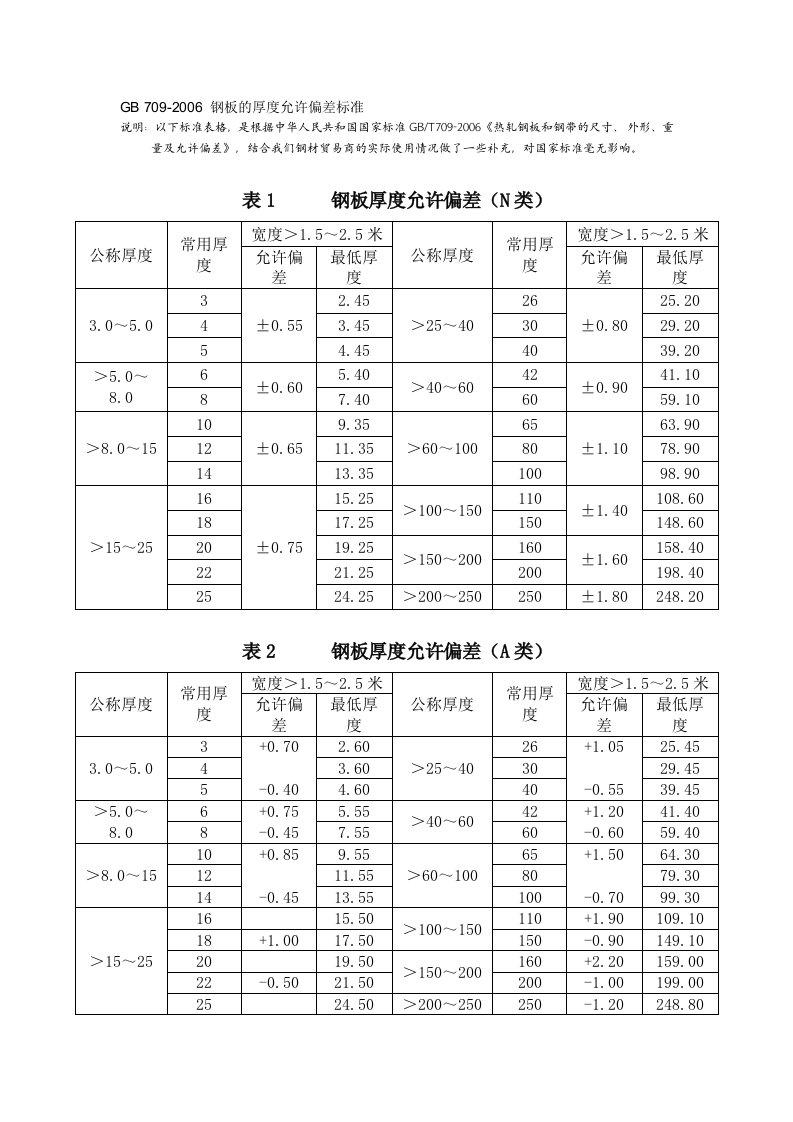 GB-709-2006-钢板的厚度允许偏差标准