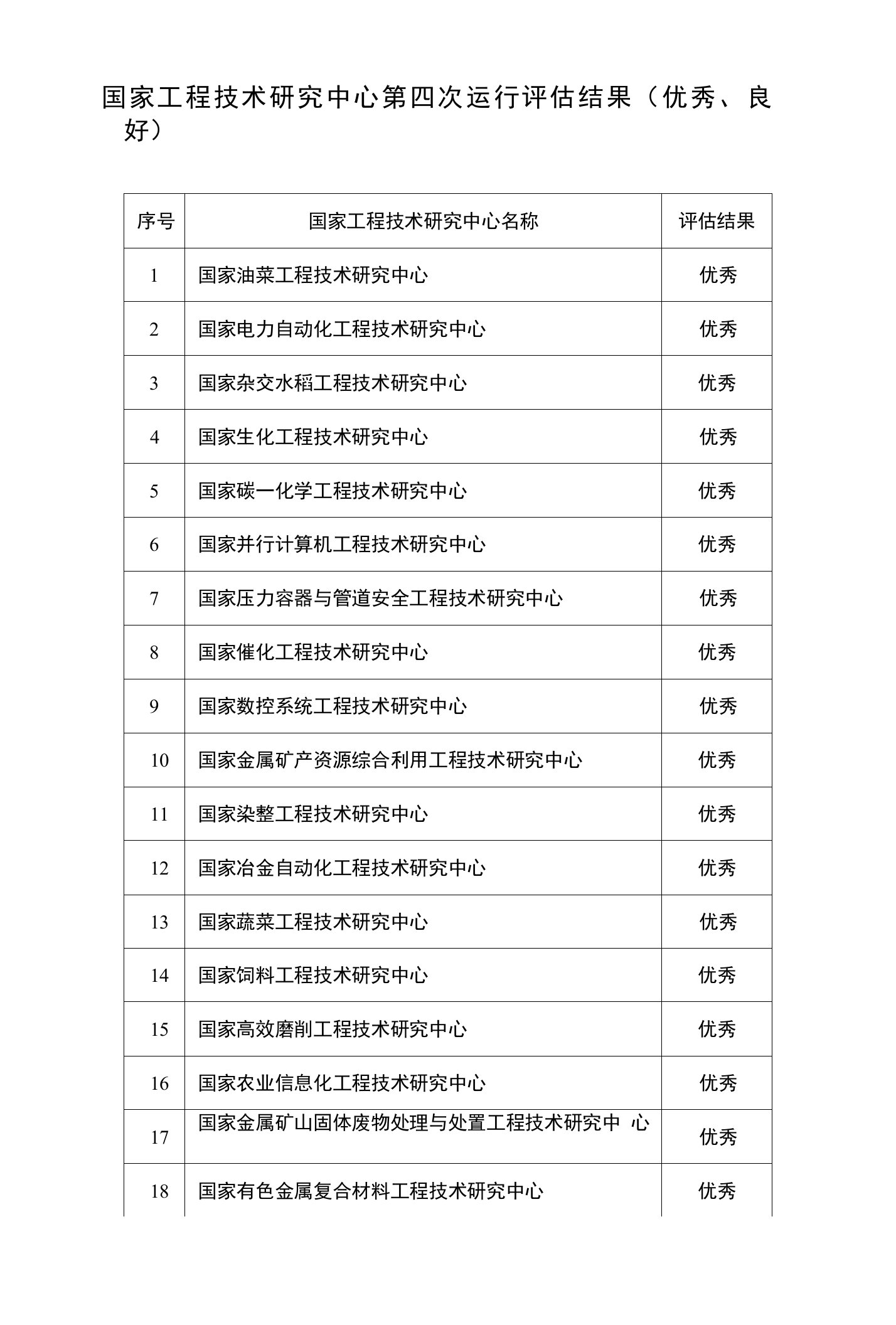 附件1：国家工程技术研究中心第四次运行评估结果（优秀、…